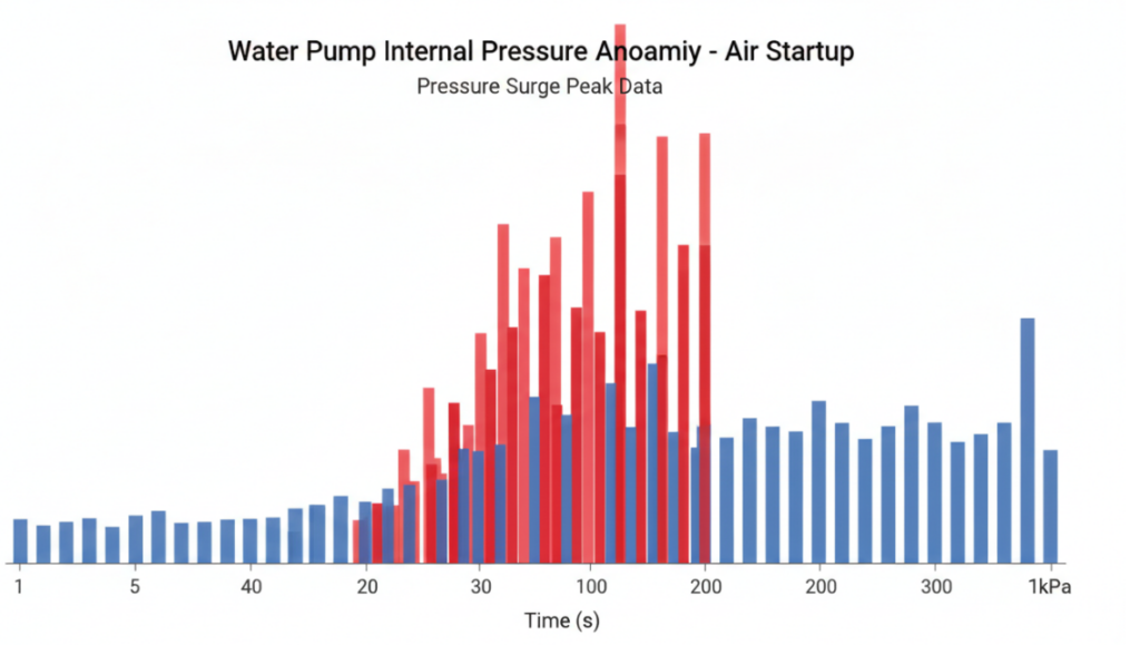 Abnormal wave crest data diagram of internal pressure surge of water pump in start-up state with air